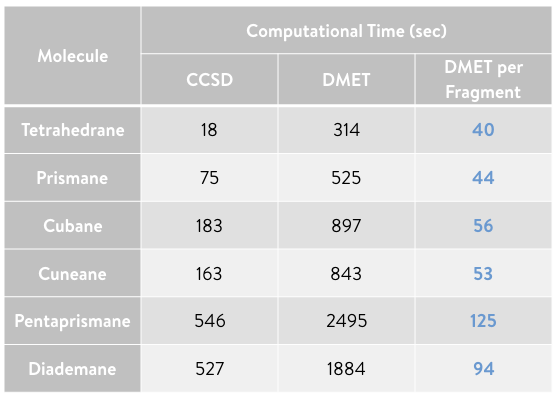 _images/Table_DMET_time_organic_compounds.png